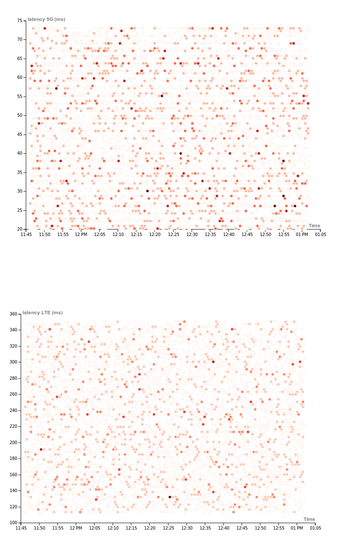 latency correlation and distribution over time