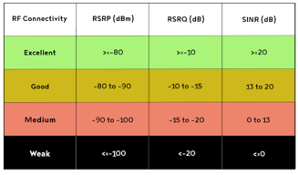 RSRP, RSRQ, and SINR thresholds.