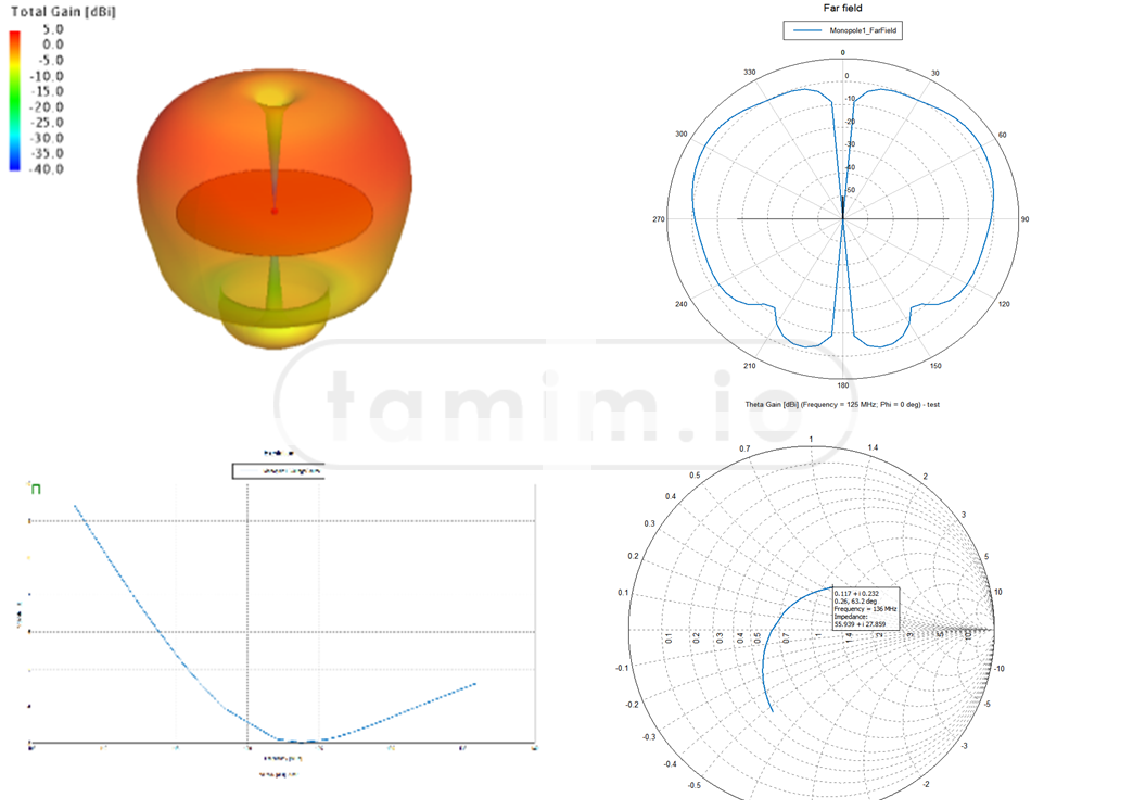 Antenna Design, Analysis, and Simulation